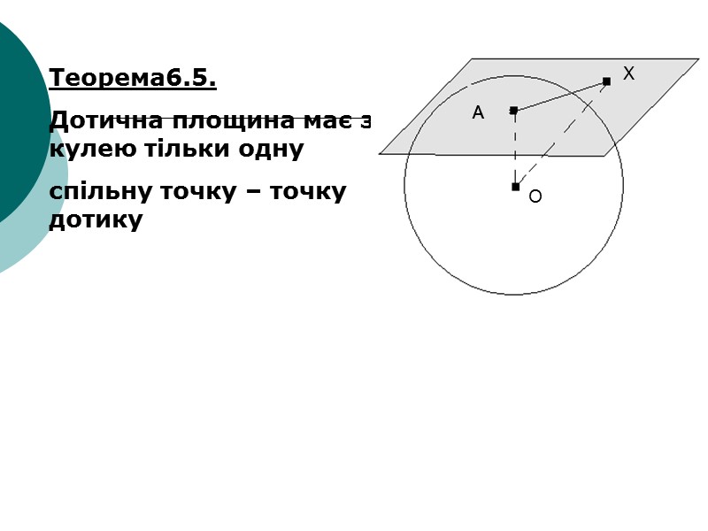 Теорема6.5.  Дотична площина має з кулею тільки одну спільну точку – точку дотику